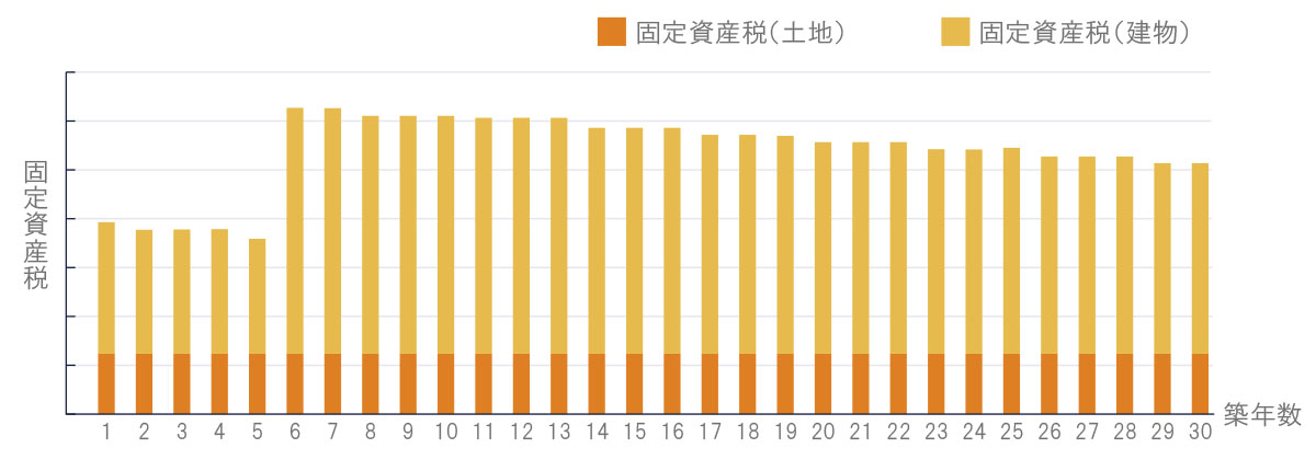 固定資産税額の変化