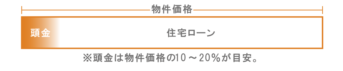 頭金と住宅ローン