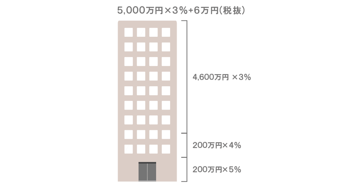 仲介手数料