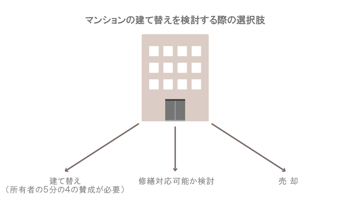 マンション建て替えの選択肢