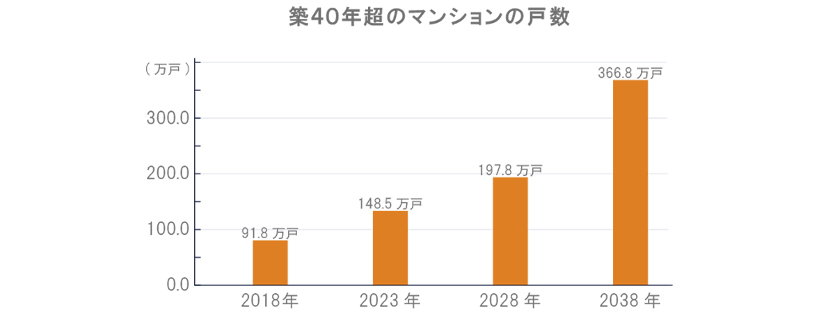 地区40年超のマンションの戸数