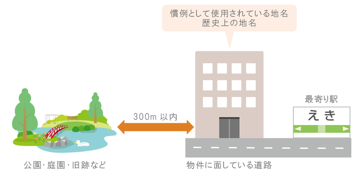 マンション名の付け方