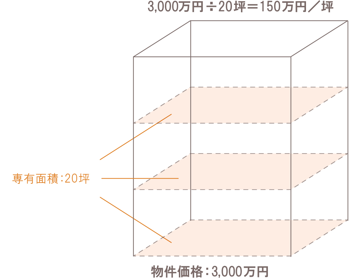 マンションの坪単価