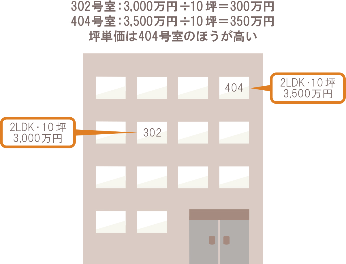 マンションの坪単価