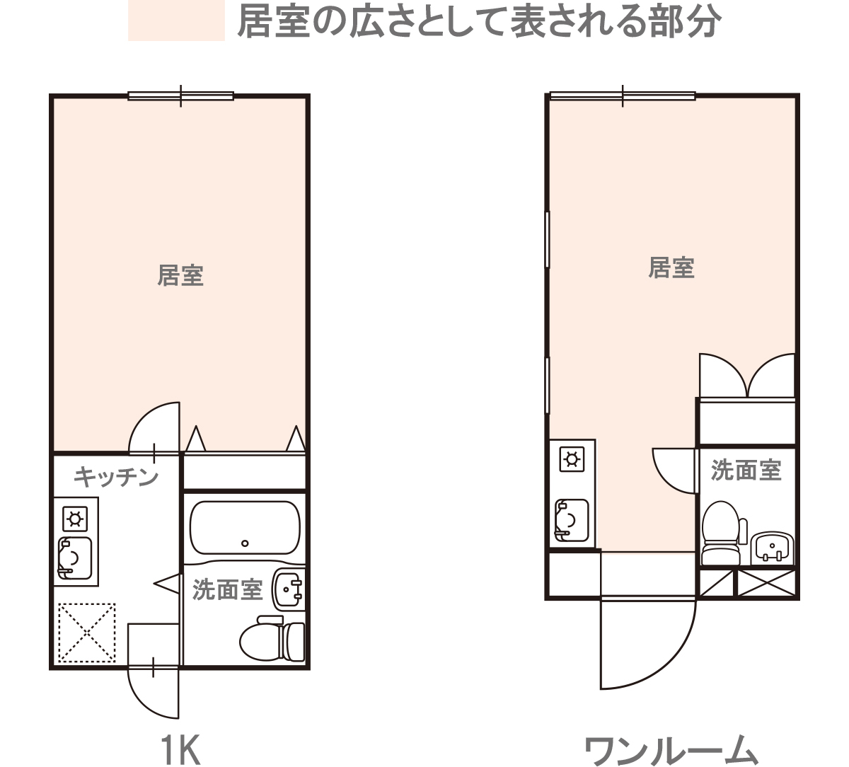 1Kとワンルーム