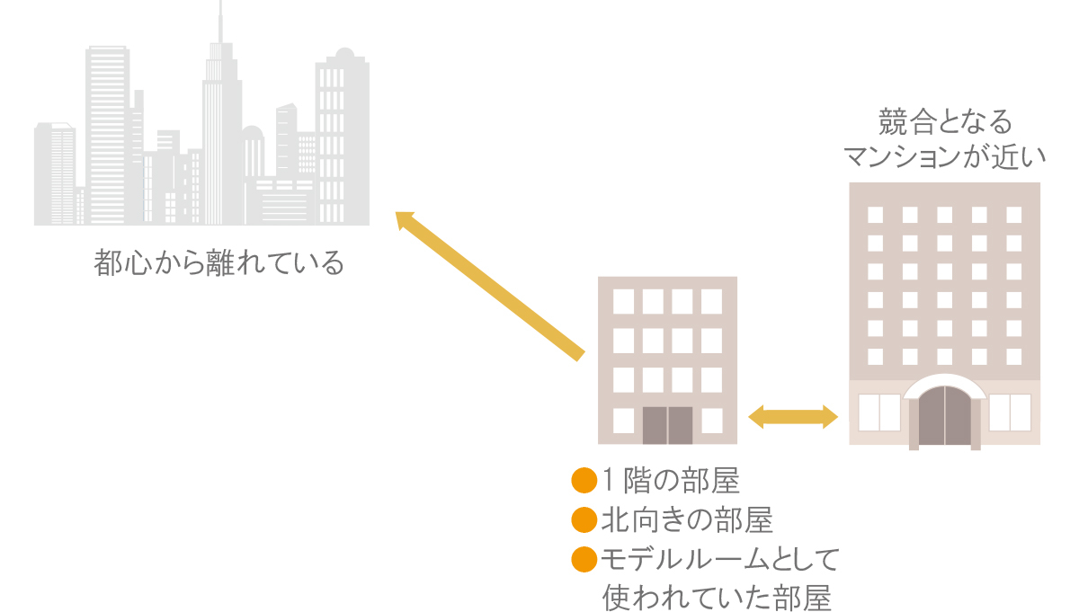 値引きしてもらえる可能性のある物件