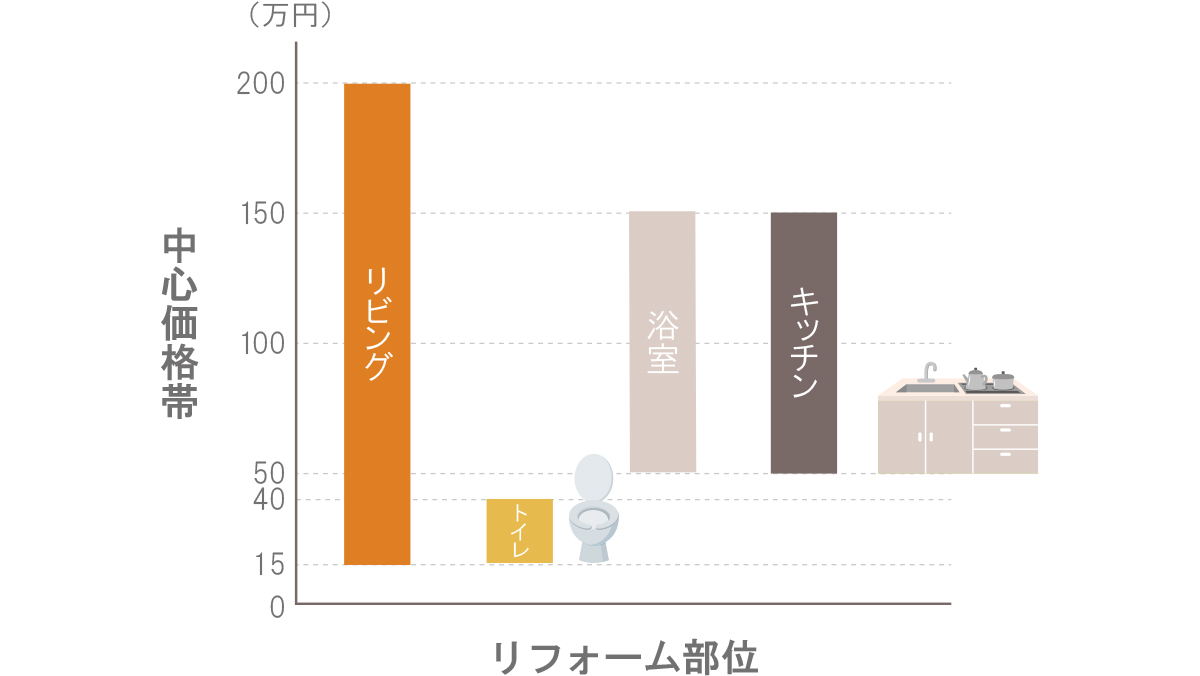 マンションリフォームの部位別費用相場