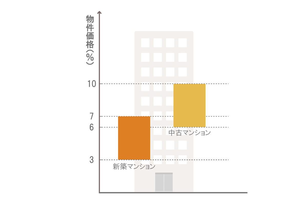 マンション購入時の諸費用の目安