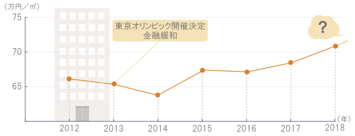 マンションの値段の推移