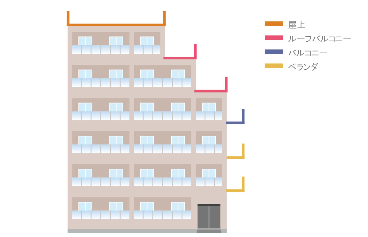 ルーフバルコニー、バルコニーの違い
