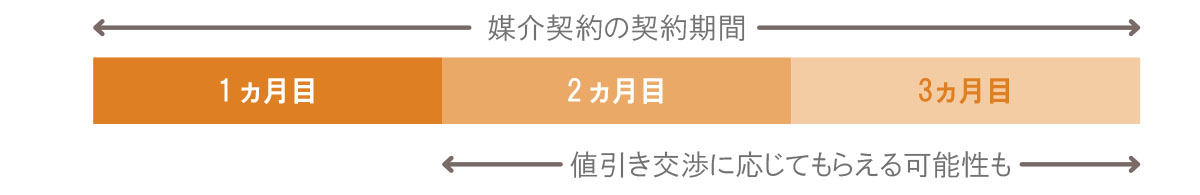 中古マンションの値引き交渉