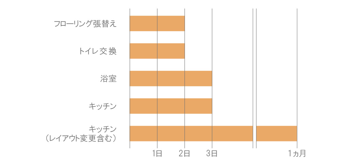 リフォームの工事期間