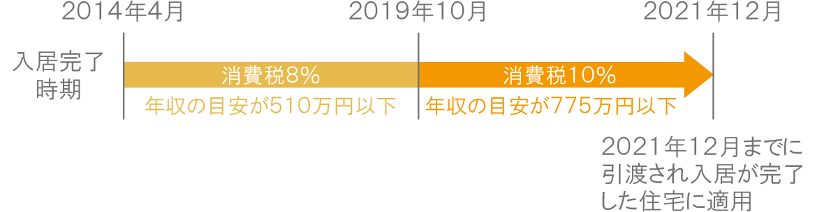 すまい給付金