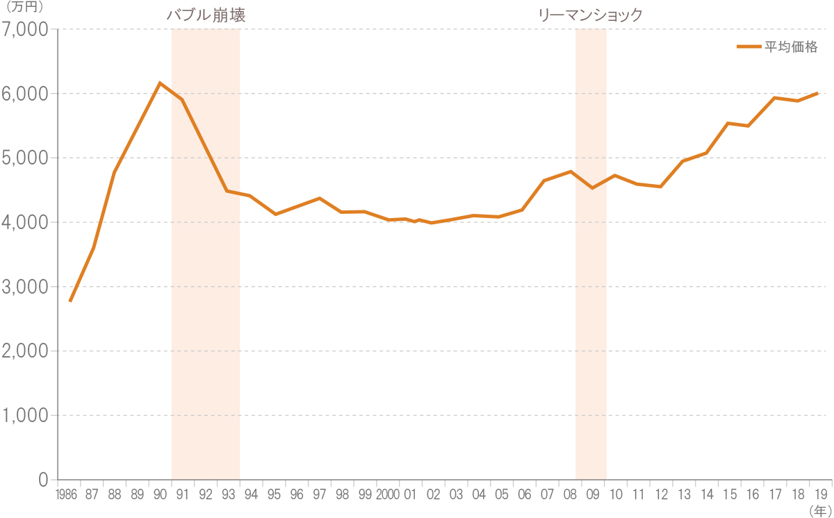 首都圏新築マンションの平均価格推移