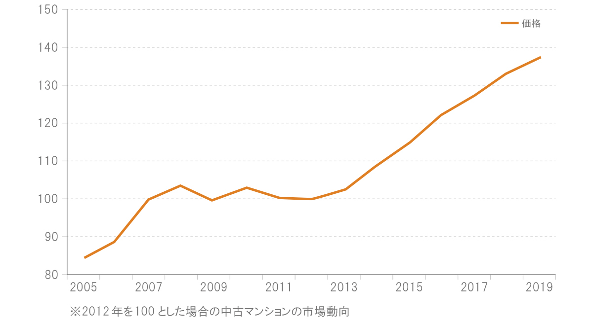 中古マンション成約価格の市場動向