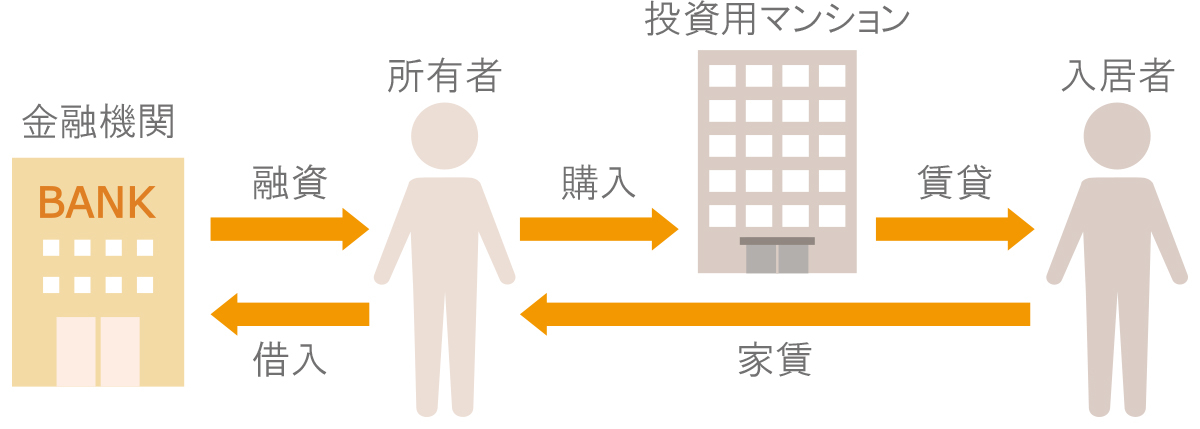 投資用マンション