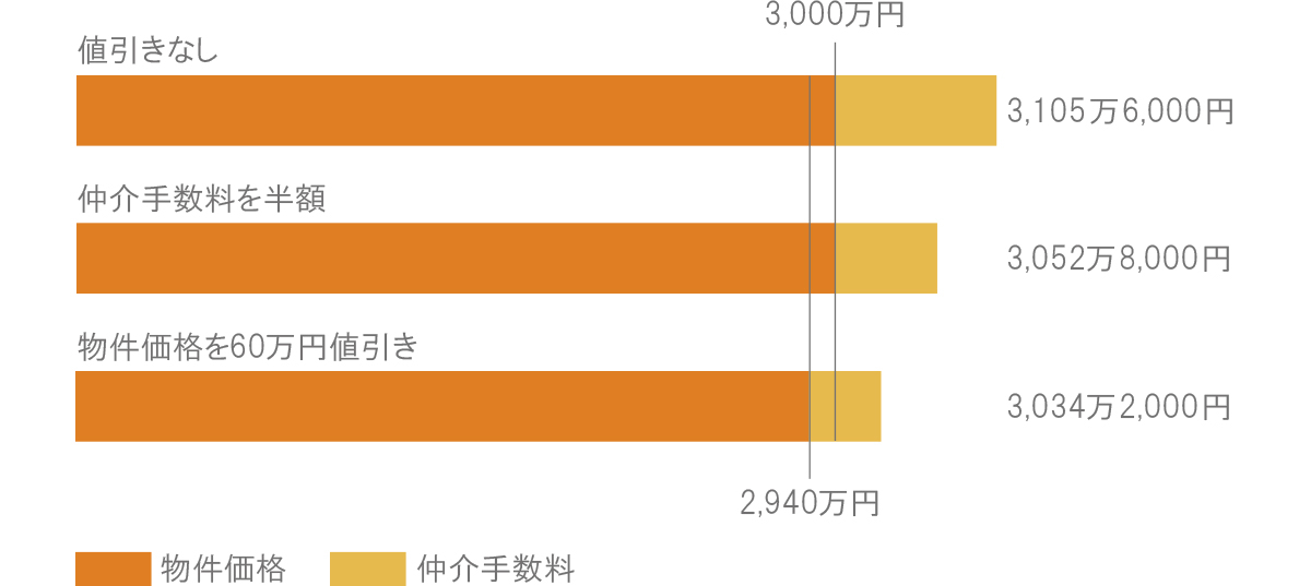 仲介手数料と物件価格それぞれを値引きした場合の比較