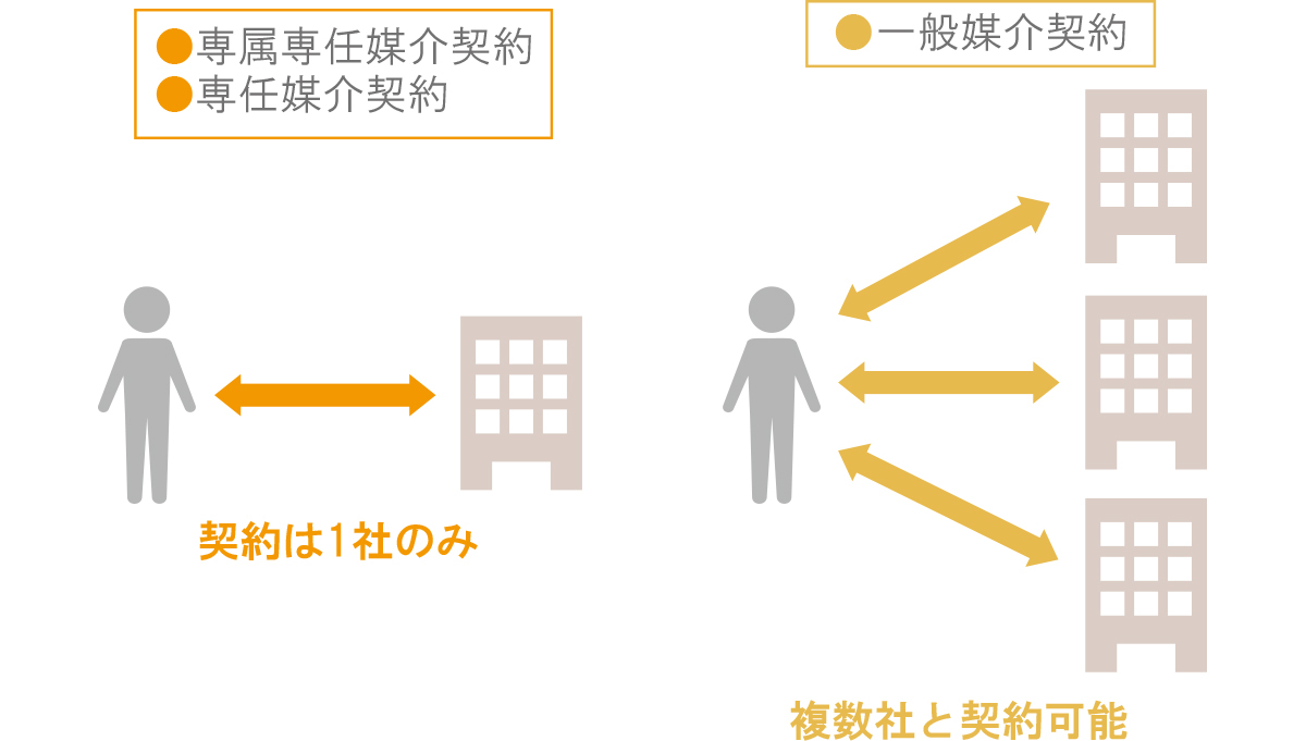 媒介契約の種類