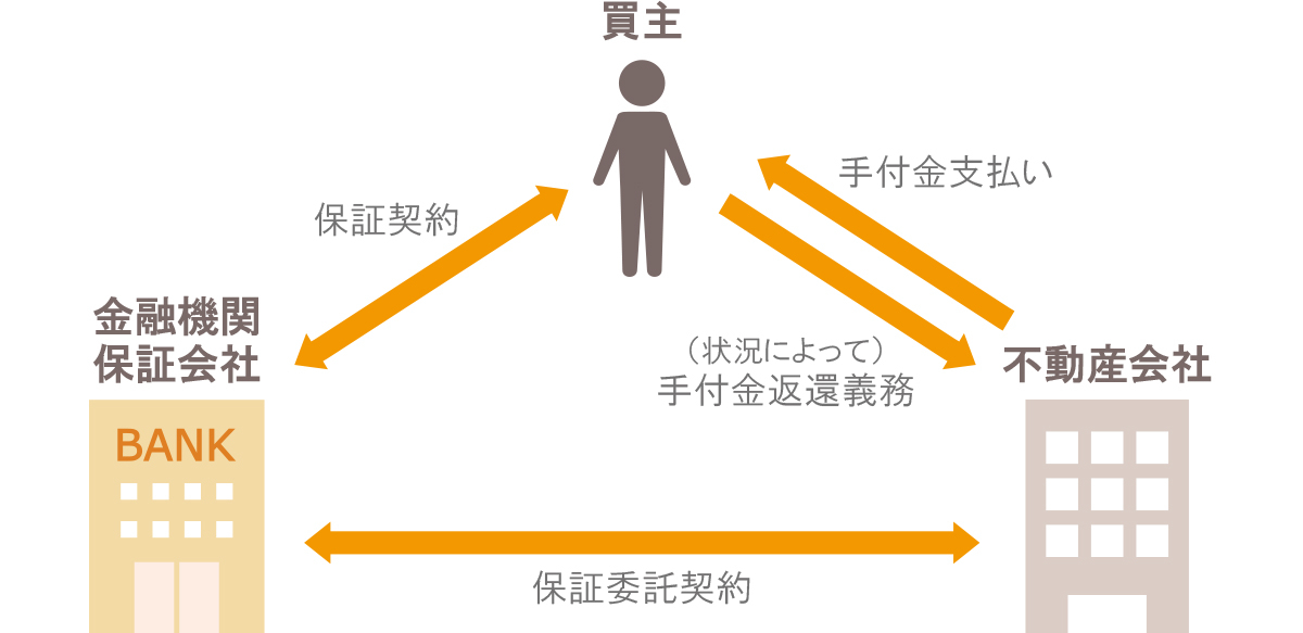 手付金保全措置の仕組み