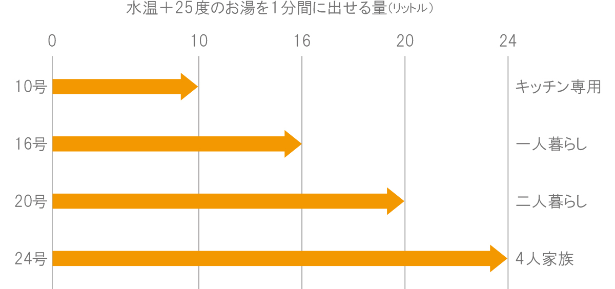 給湯器の号数