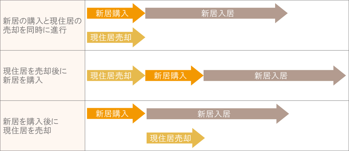 新居購入と現住居売却