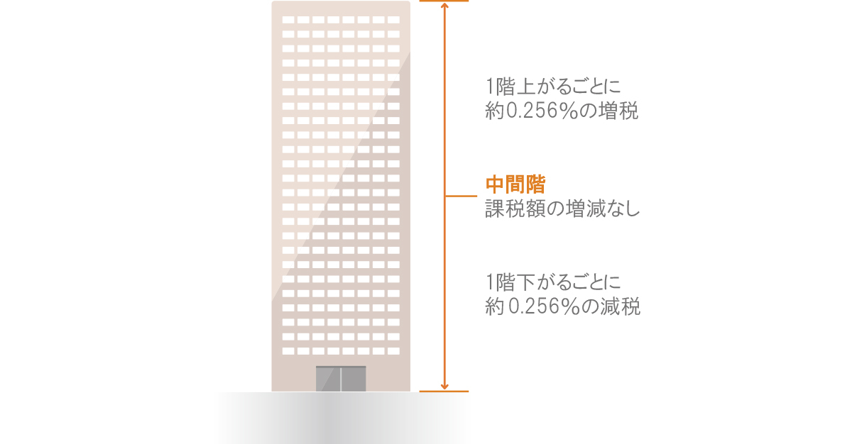 タワーマンションの固定資産税補正率