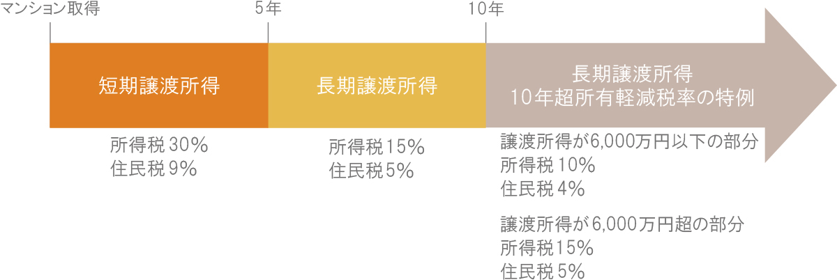 譲渡所得金額による税率の違い