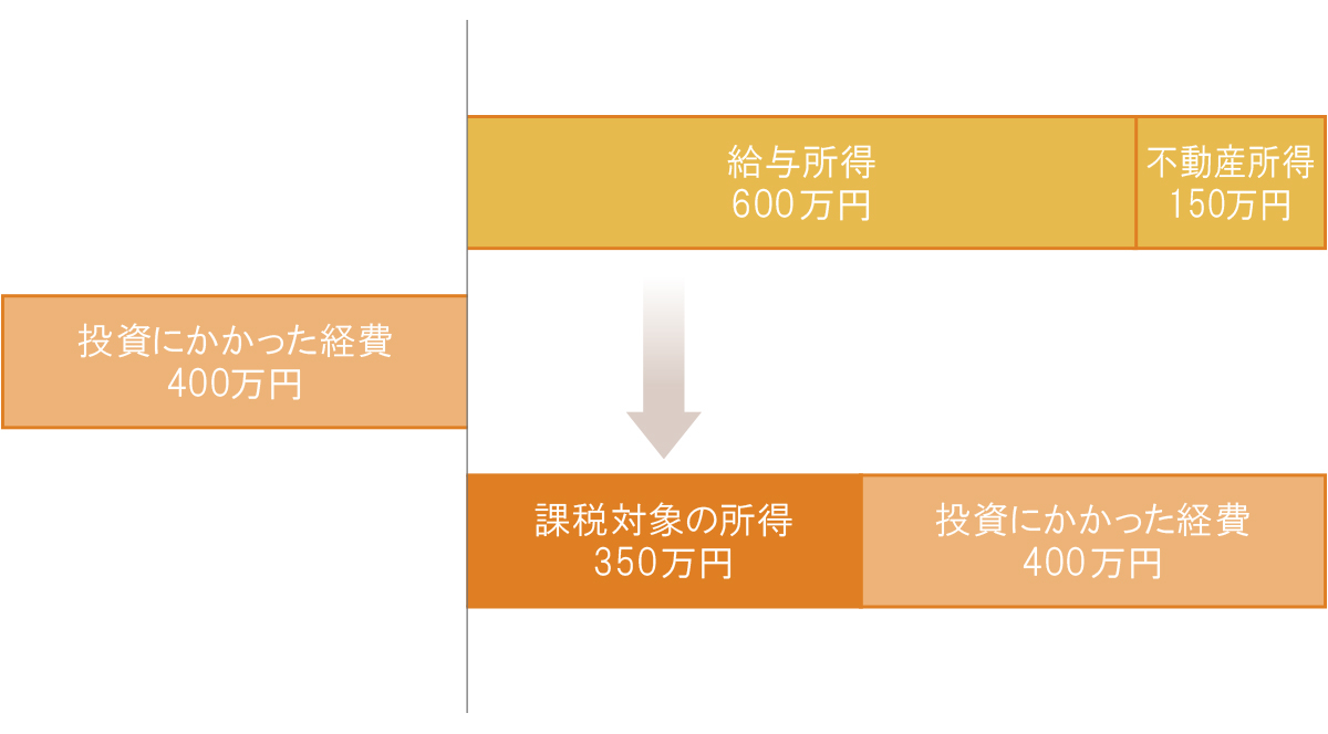 損益通算の仕組み